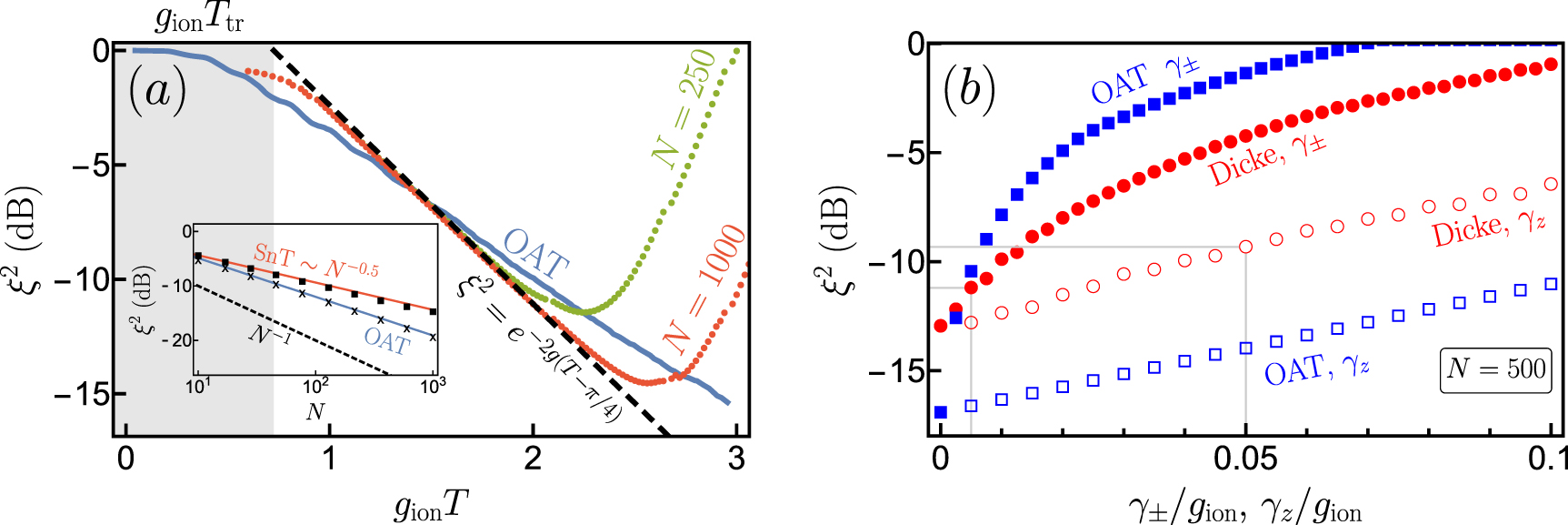 Fast generation of spin squeezing via resonant spin-boson coupling ...