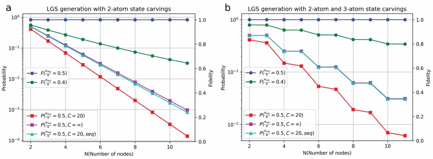Generating scalable graph states in an atom-nanophotonic interface ...