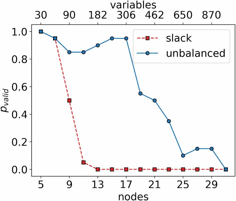 Unbalanced penalization: a new approach to encode inequality ...