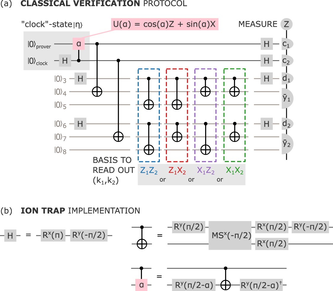 Towards experimental classical verification of quantum computation ...