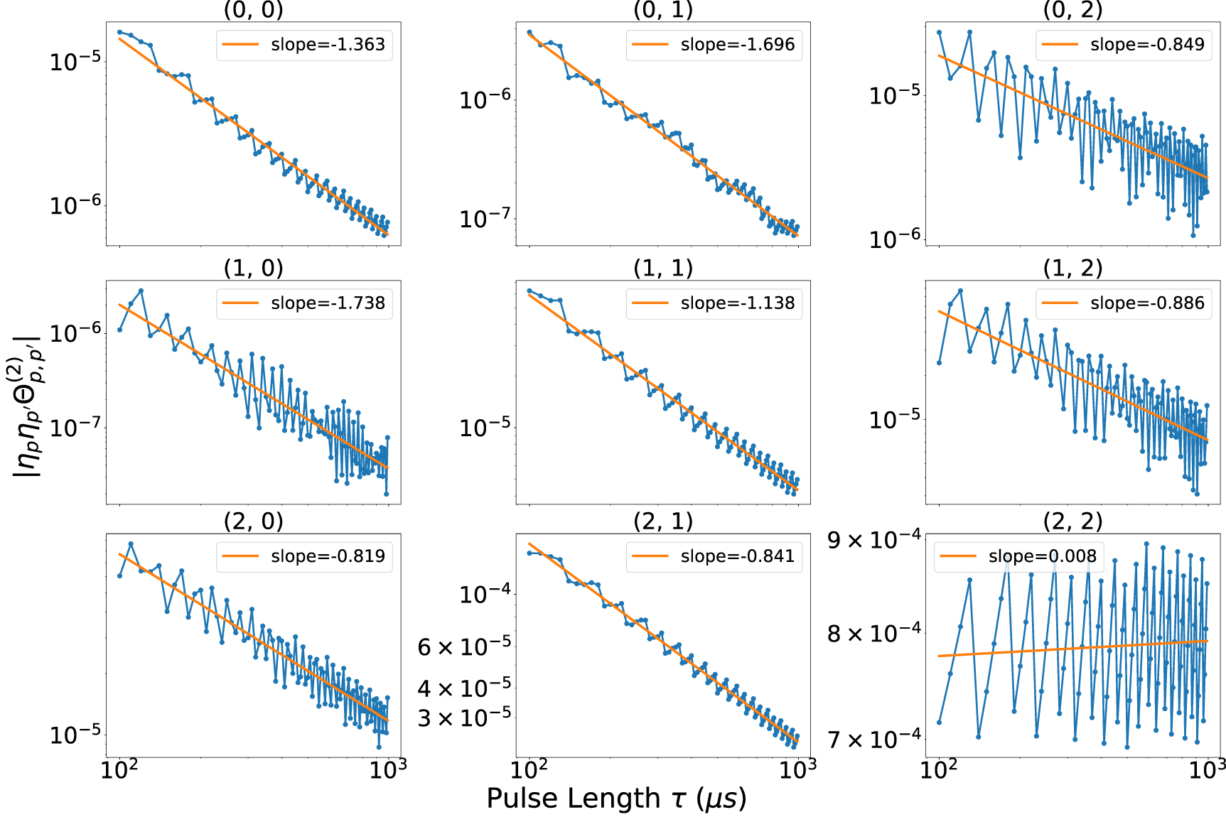 Pulse optimization for high-precision motional-mode