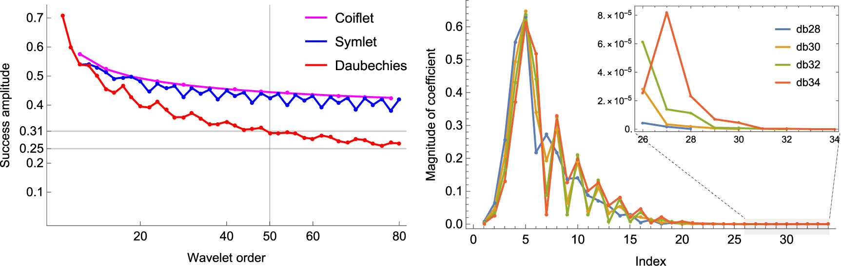 Efficient quantum algorithm for all quantum wavelet transforms - IOPscience