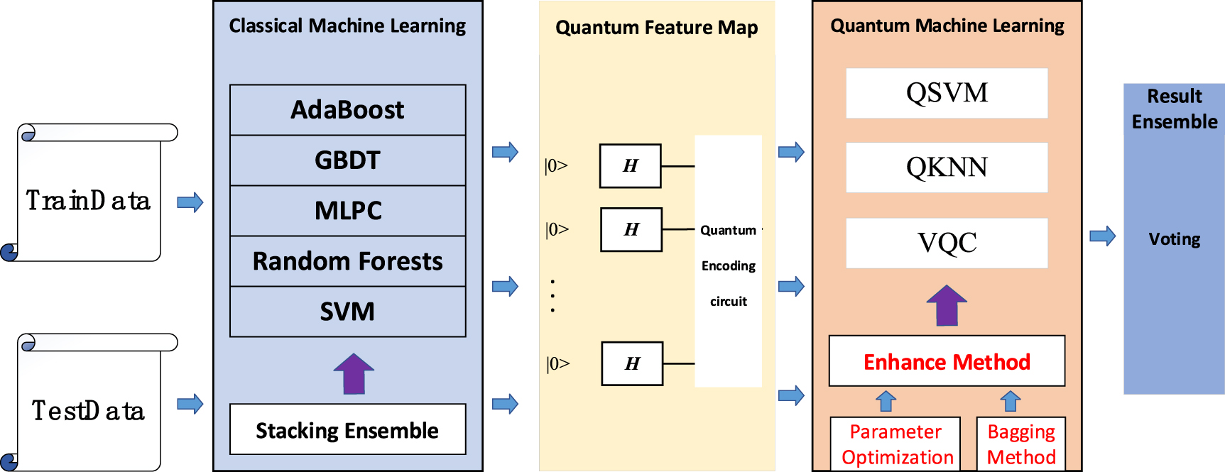 スコア A hybrid quantum ensemble learning model for malicious code