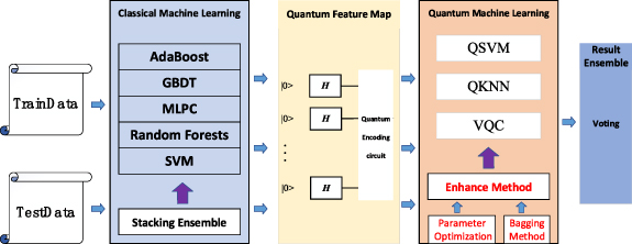 A hybrid quantum ensemble learning model for malicious code detection ...