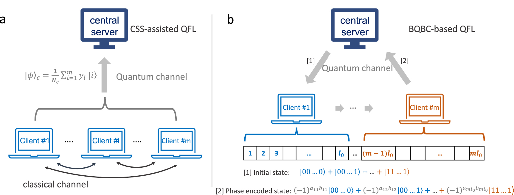Privacy-preserving quantum federated learning via gradient hiding ...