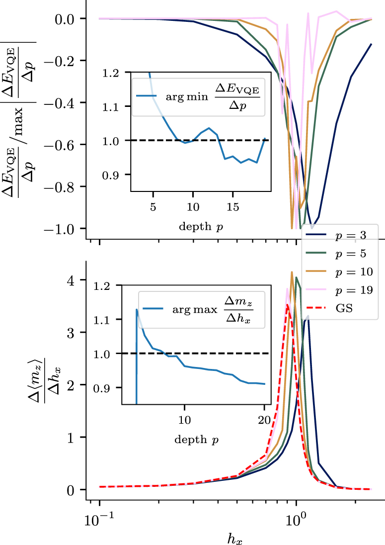 Sketching phase diagrams using low-depth variational quantum algorithms ...