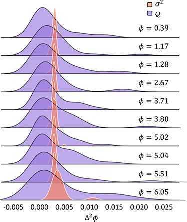 Benchmarking Bayesian quantum estimation - IOPscience