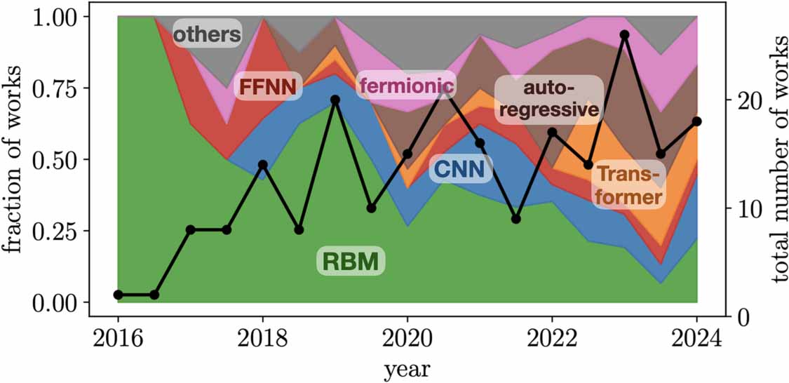 Netket From architectures to applications: a review of neural quantum states ...