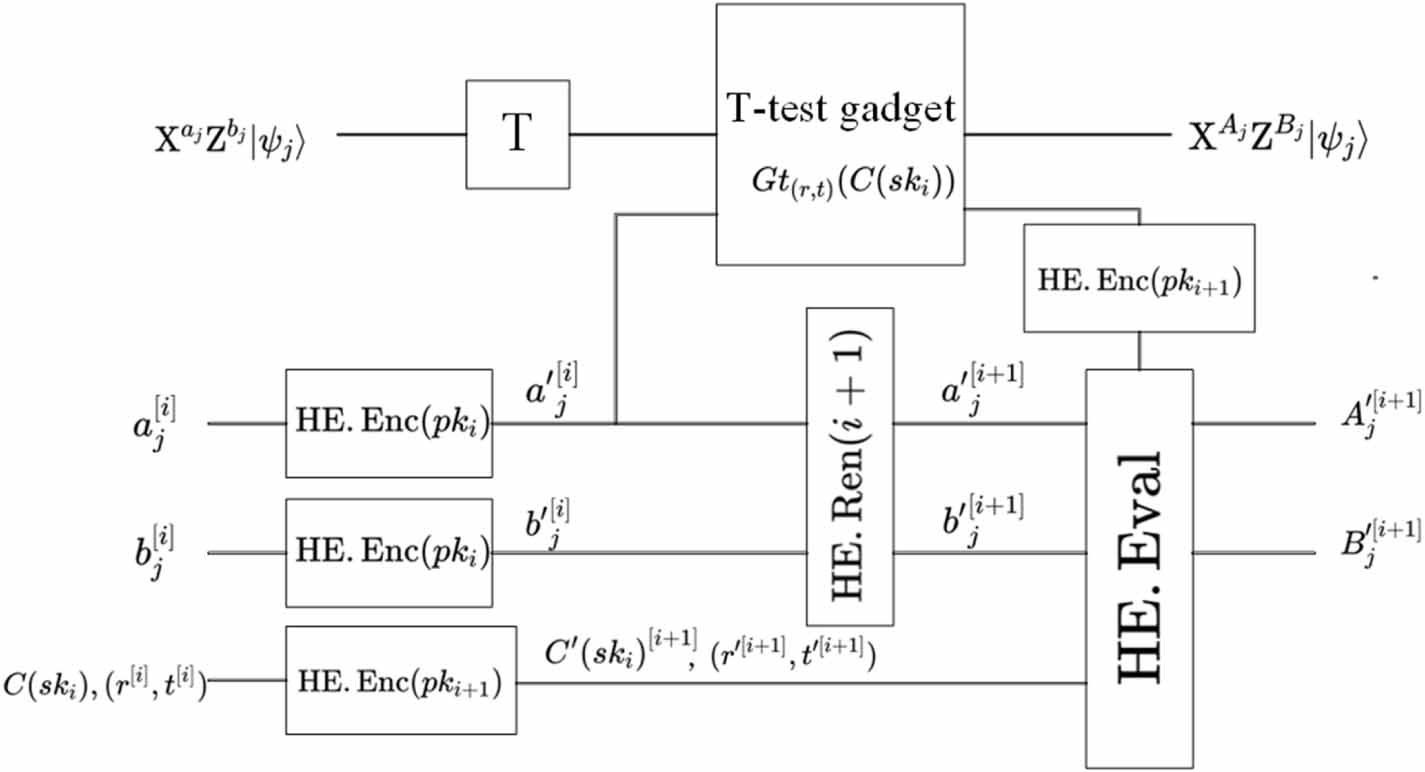 Verifiable quantum homomorphic encryption based on garbled evaluation ...