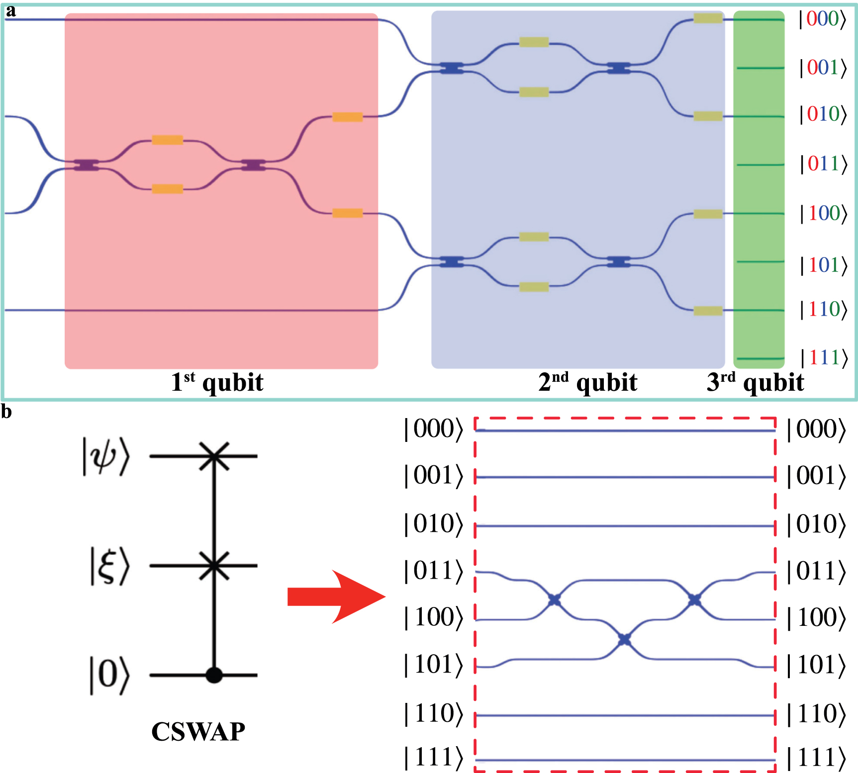A linear photonic swap test circuit for quantum kernel estimation ...