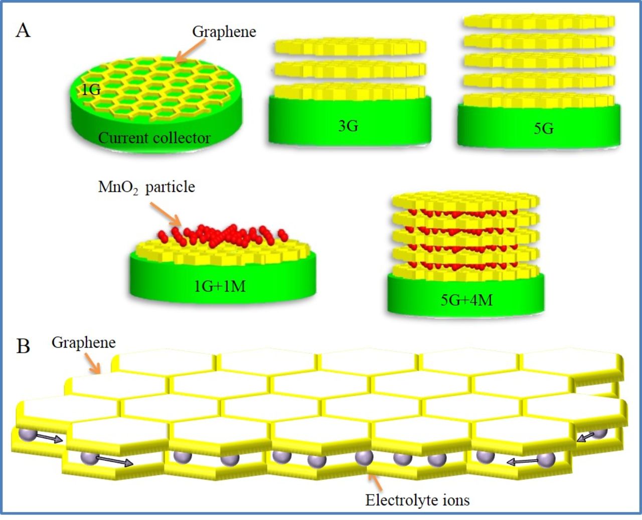 Layer-By-Layer Graphene Structures As Supercapacitor Electrode ...