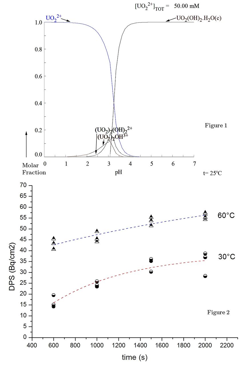 Uranium Electrodeposition Using Direct Potential Technique in Less ...