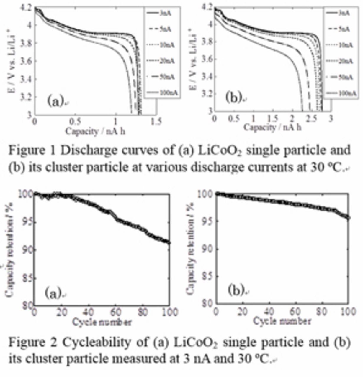 Licoo2 Science Electrochemical Characterization of LiCoO2 Composite Particles by ...