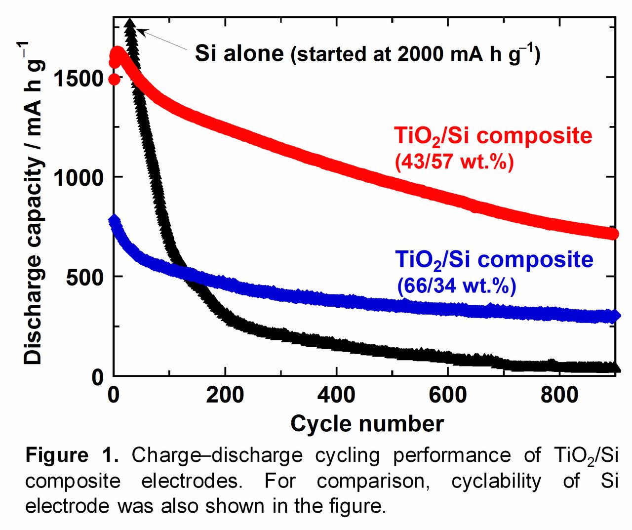 Binder-Free Thick-Film Anodes of Si Coated with Rutile-Type TiO2 ...