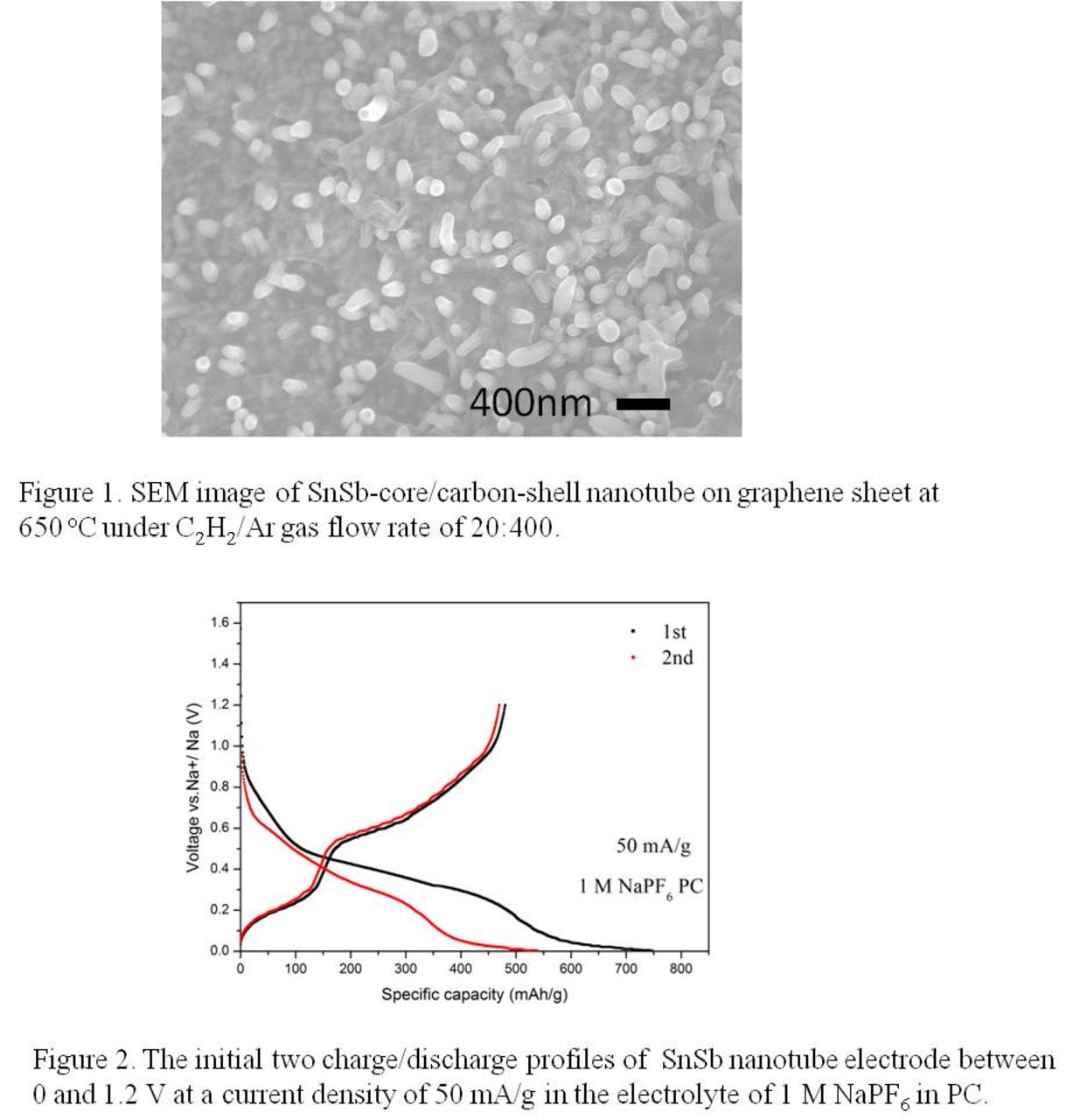 Snnt Snsb@CNT Nanostructures Rooted in Graphene and Its Application in ...
