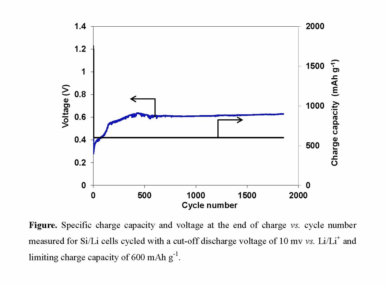 Amorphous Columnar Silicon Anodes with Excellent Cycling Stability for ...