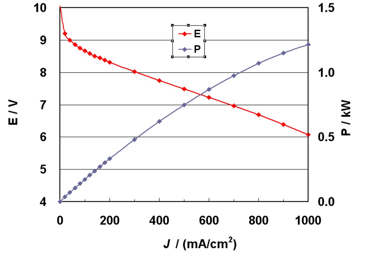 Research on Unitized Regenerative Fuel Cell Stack with Producing High ...