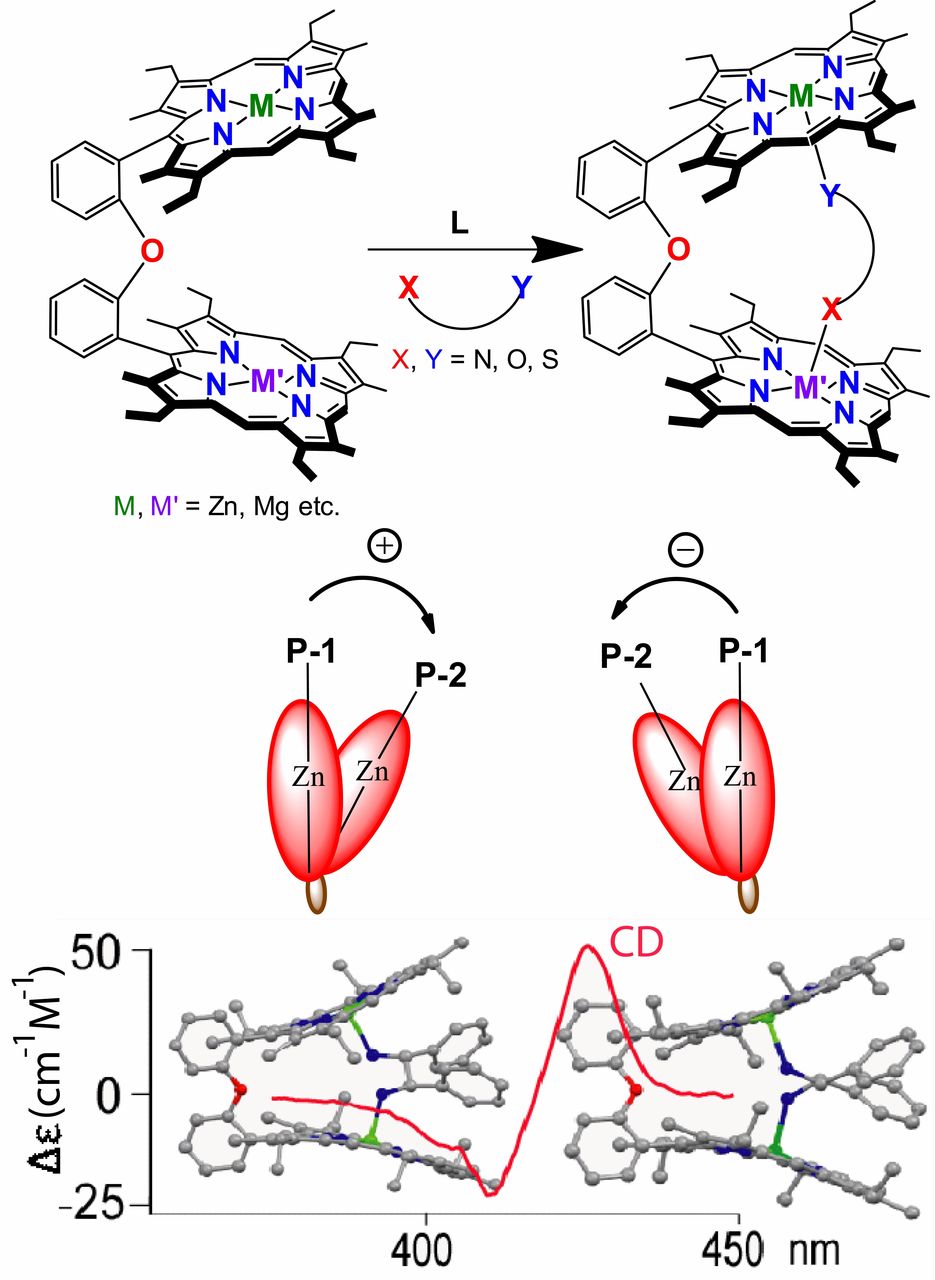 Probing Molecular Chirality Using Metallo-Bisporphyrin Hosts - IOPscience