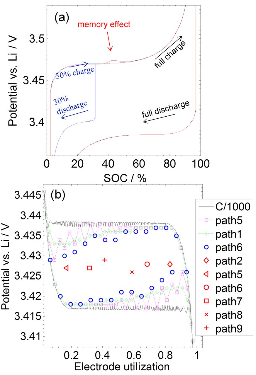 Memory-Effect in Li-Ion Battery Electrodes Unraveled - IOPscience