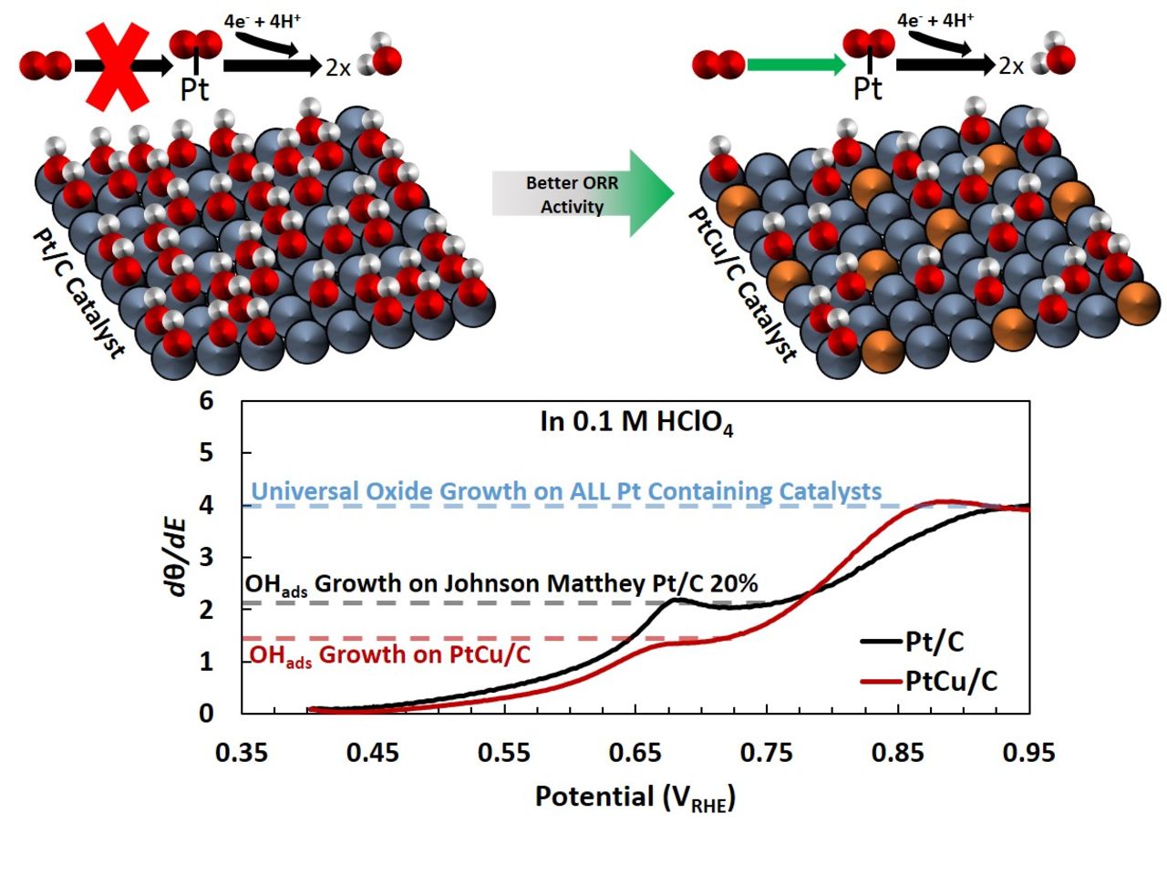 Insights into the Oxygen Reduction Reaction Activity of Pt/C and PtCu/C ...