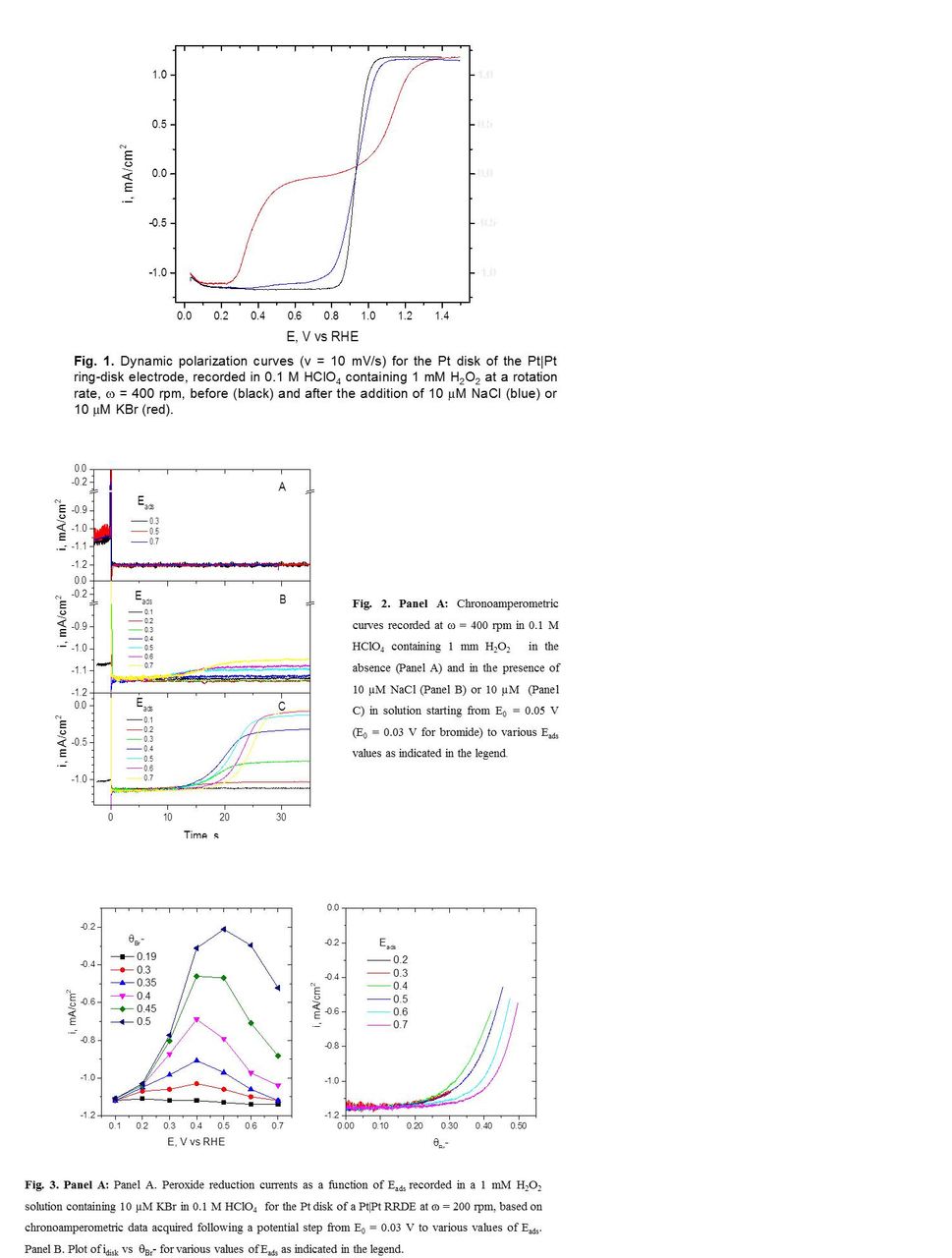 On the Effects of Halides on the Hydrogen Peroxide Reduction Reaction ...