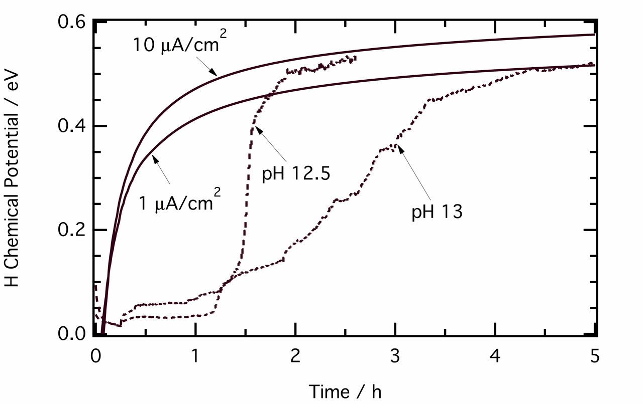 Modeling Trapping of Hydrogen Absorbed into Aluminum during Corrosion ...