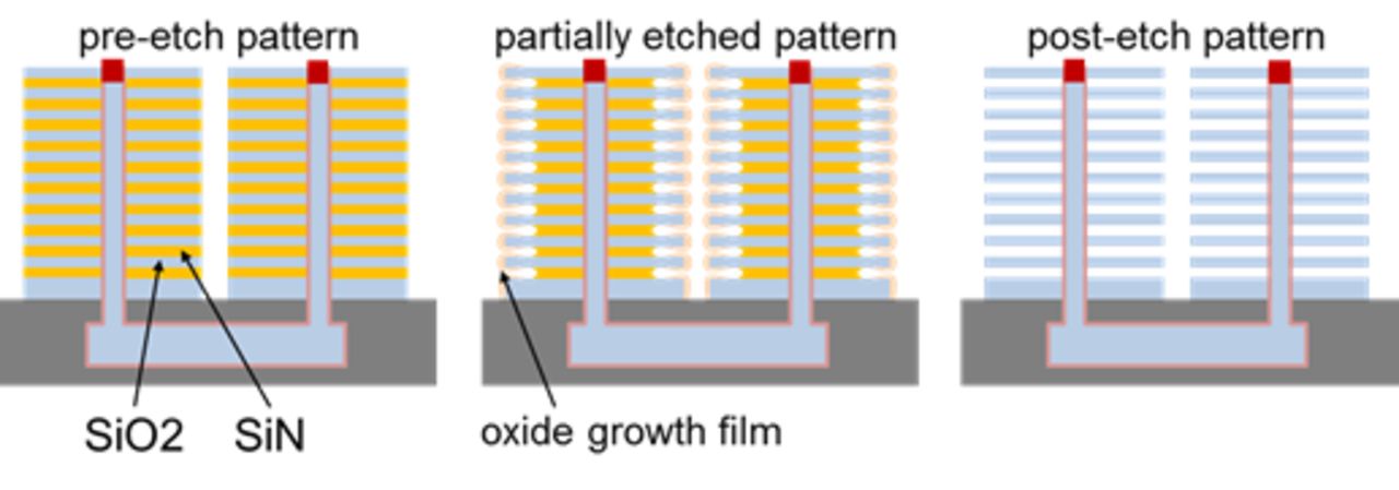 Etching of Silicon Nitride in 3D NAND Structures - IOPscience