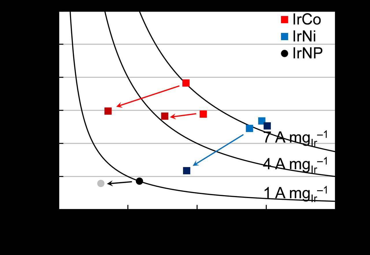 Activity and Durability of Iridium Nanoparticles in the Oxygen ...
