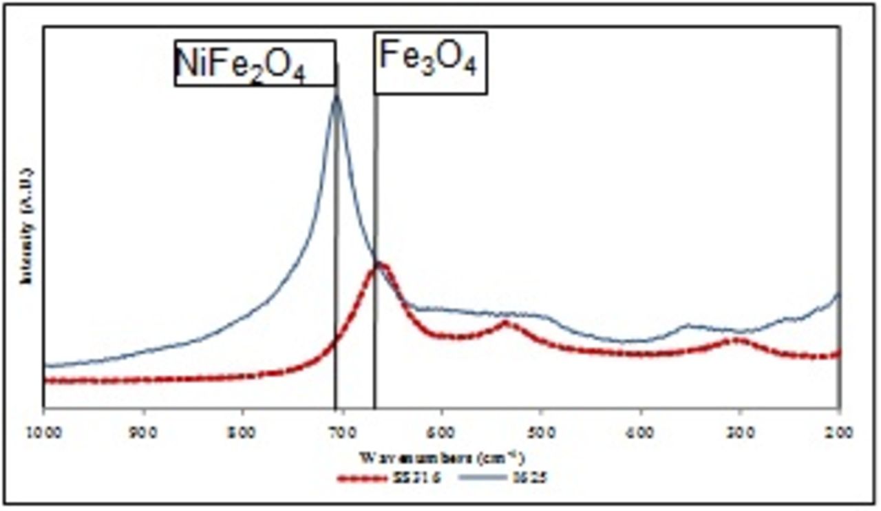 Surface Characterization of Candidate Materials for High Temperature ...