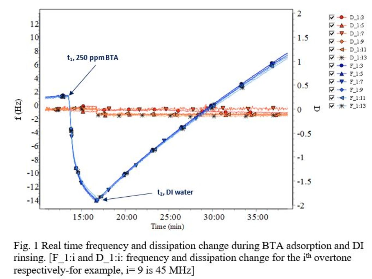 (Invited) Quantification and Characterization of Adsorbed BTA on Copper ...