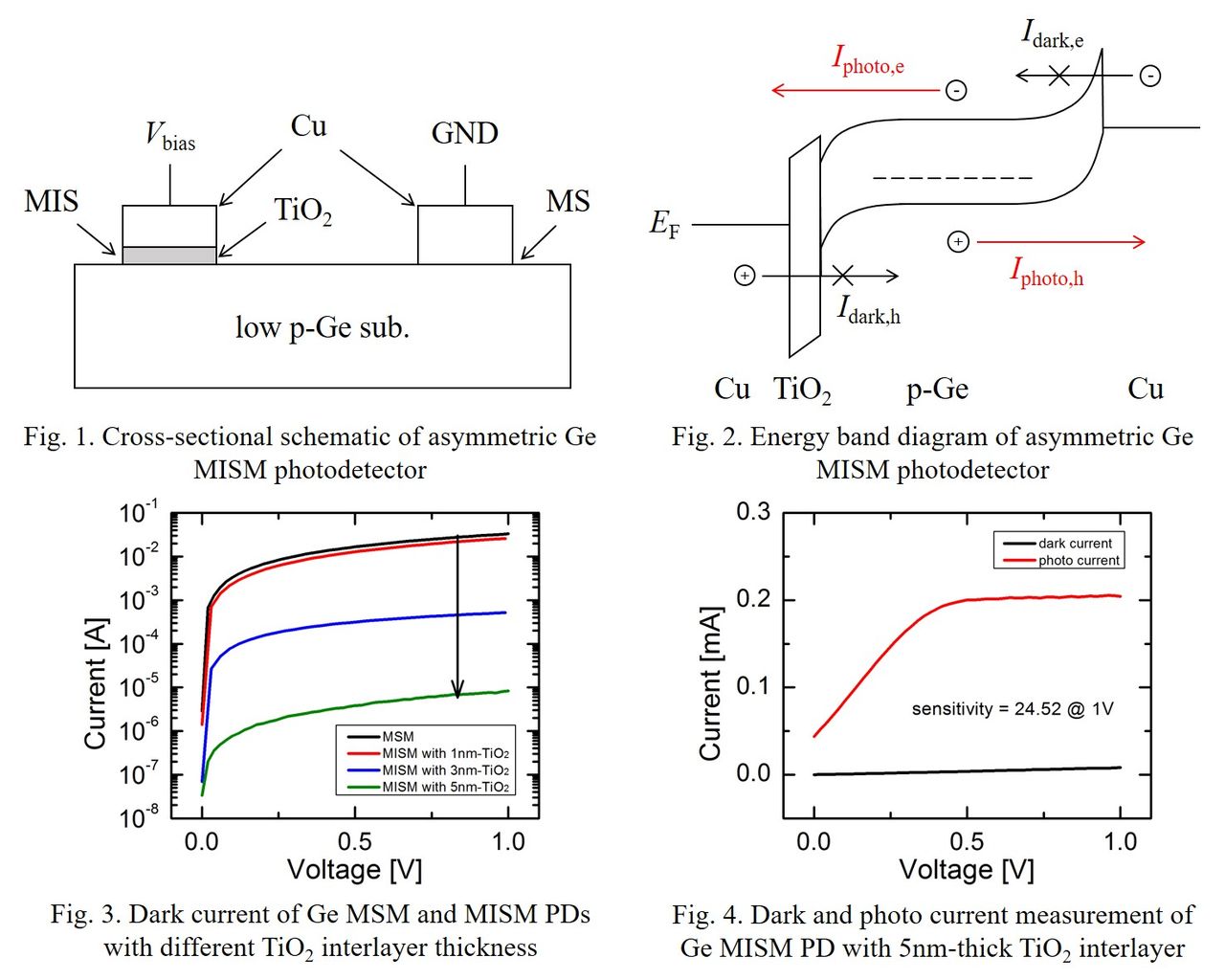 Dark Current Suppression of Germanium Photodiode Using MetalInterlayer
