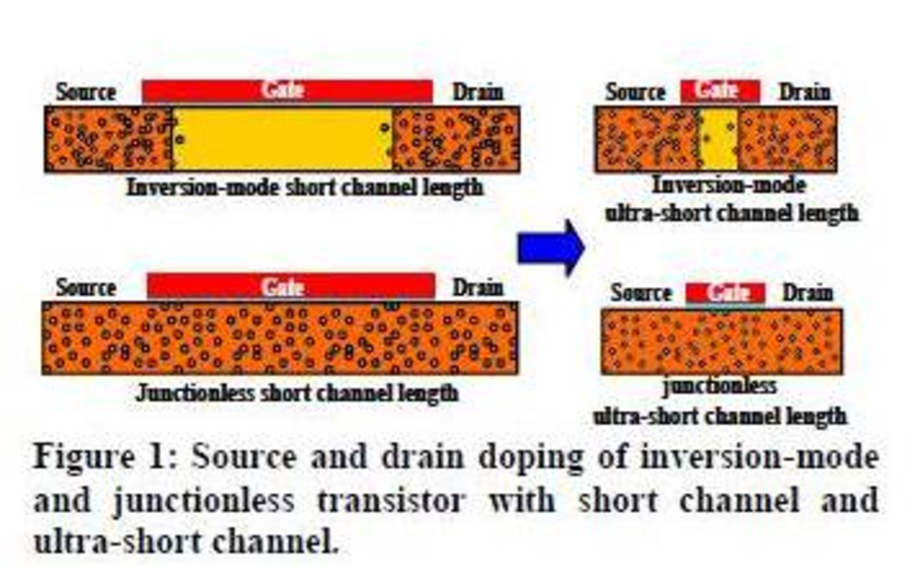 Transformable Junctionless Transistor (Invited) The (R)Evolution of the Junctionless Transistor - IOPscience