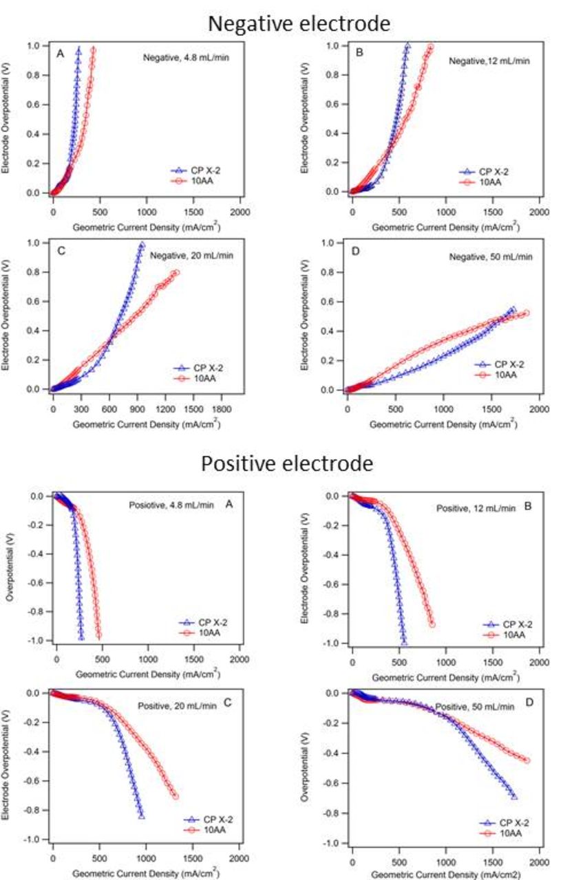Transport Properties Study on Carbon Electrodes for Vanadium Redox Flow ...