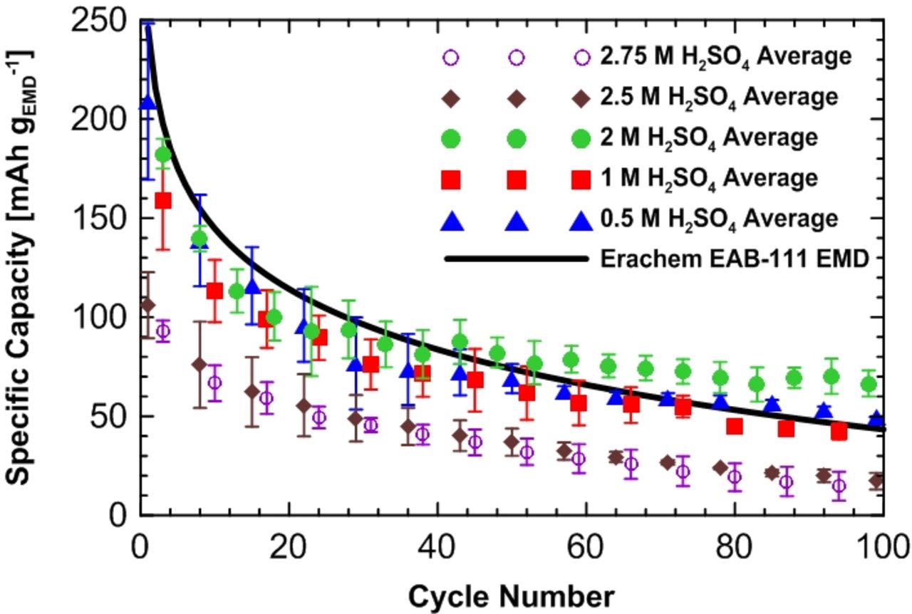 pH-Controlled Electrolysis of Electrolytic Manganese Dioxide (EMD) for ...