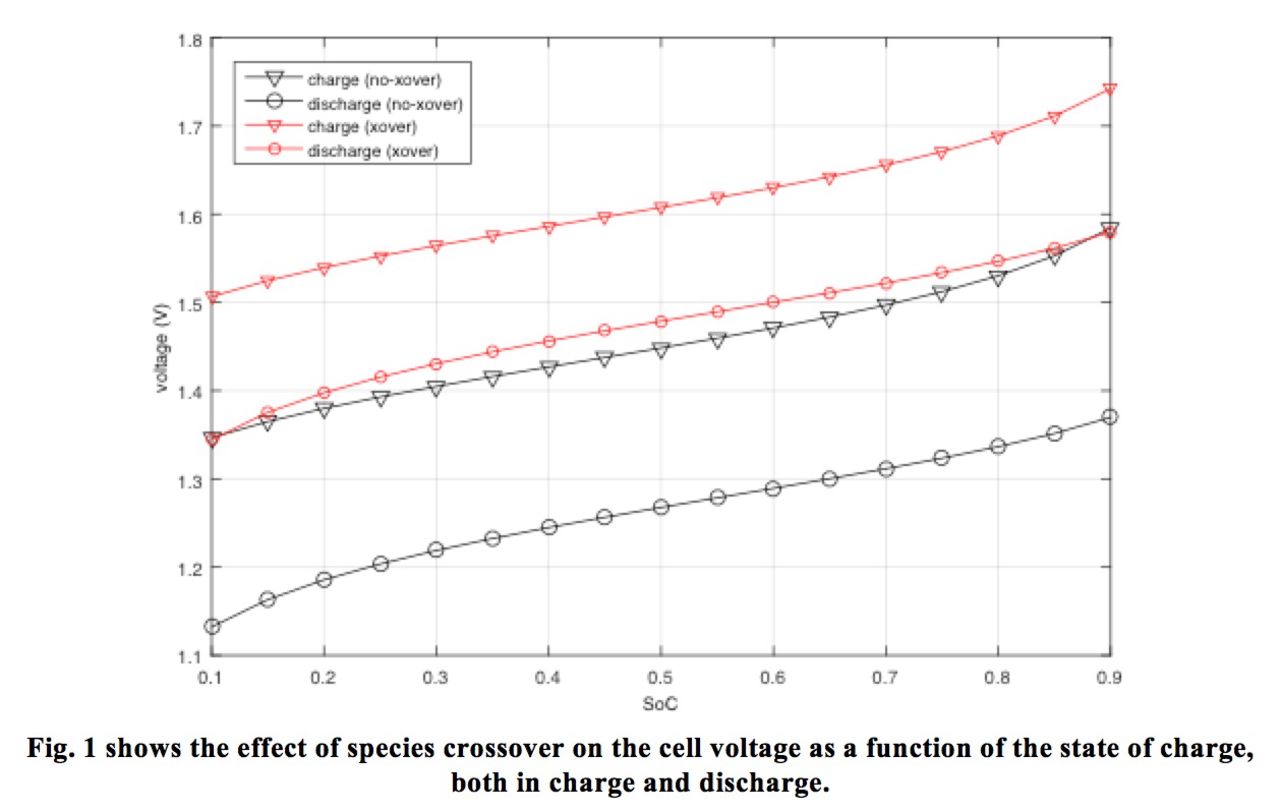 A Multi-Dimensional Vanadium Redox Flow Battery Performance Model ...
