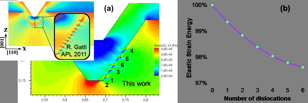 (Invited) Modeling Extended Defects in Semiconductor Devices - IOPscience