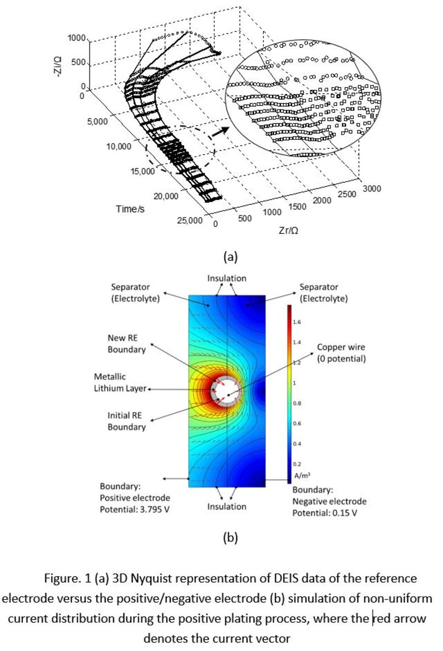 Formation of a Lithium-Plated Reference Electrode in Lithium-Ion ...