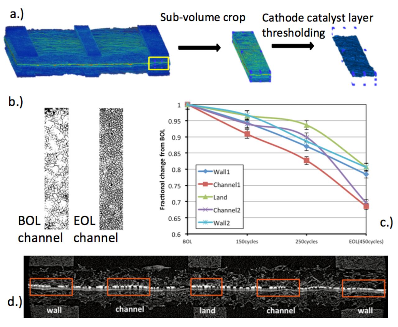 In Situ Visualization of Cathode Catalyst Layer Degradation in Fuel ...