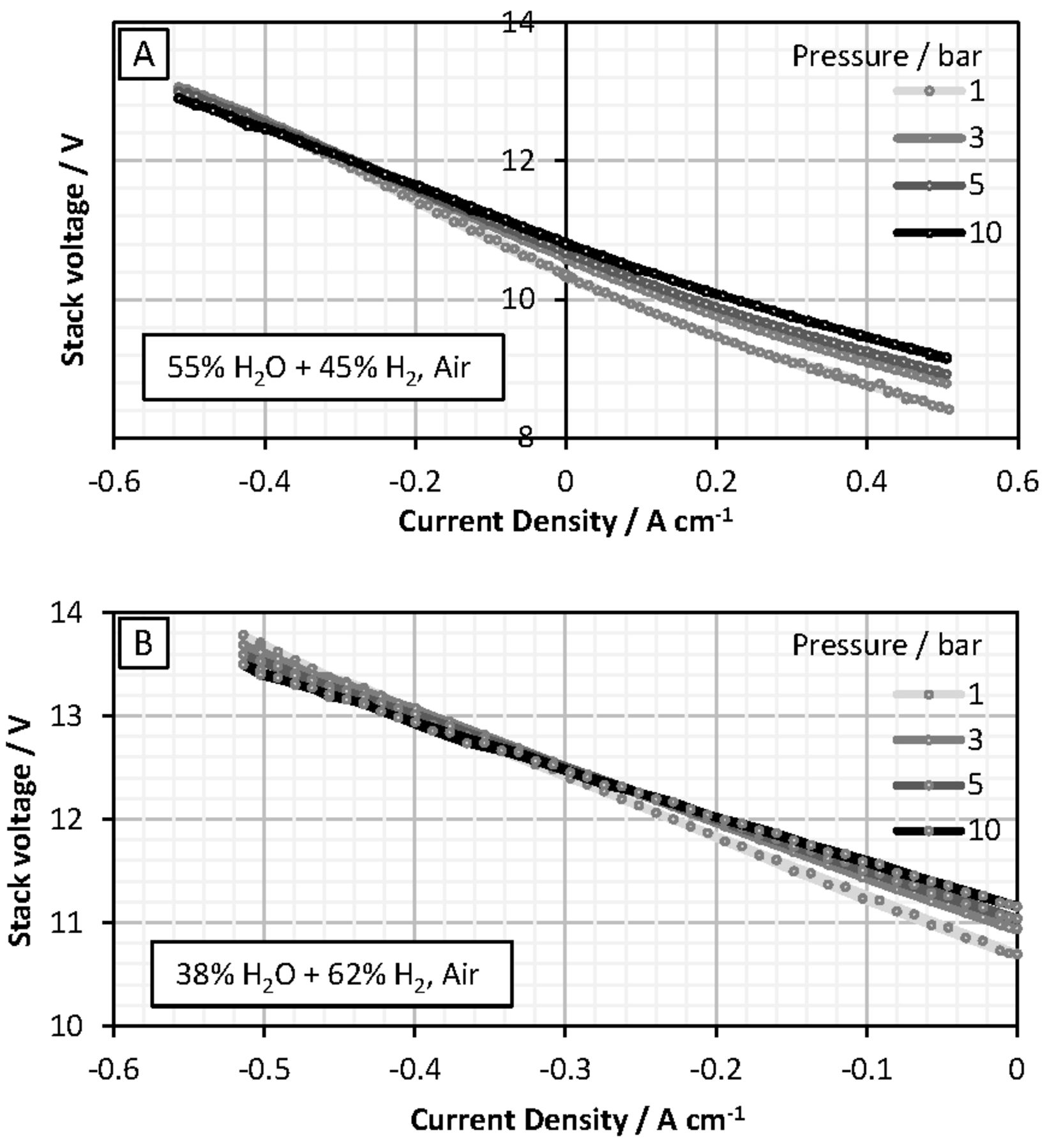 Characterisation of a Planar Solid Oxide Cell Stack Operated at ...