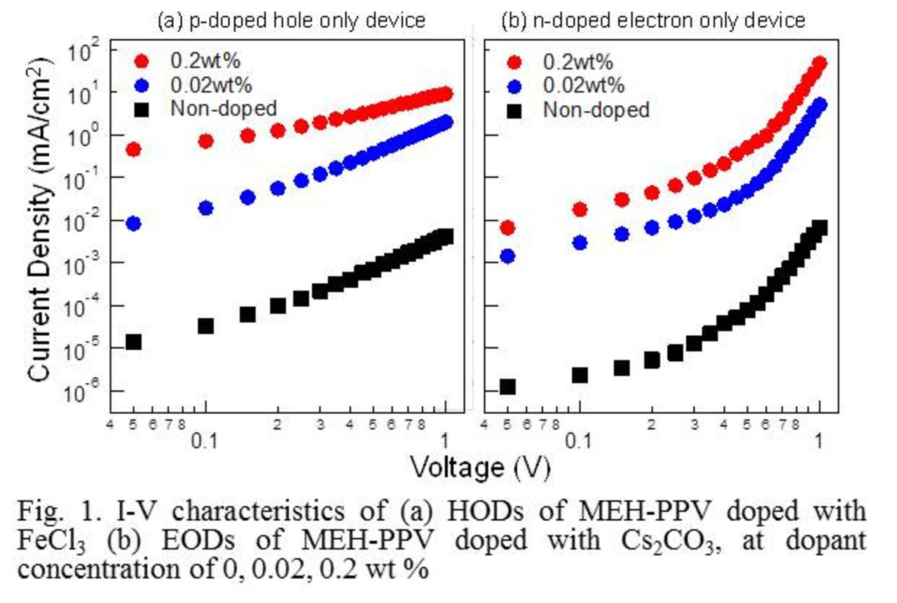 P-Type and n-Type Doping for Polymer Semiconductor - IOPscience