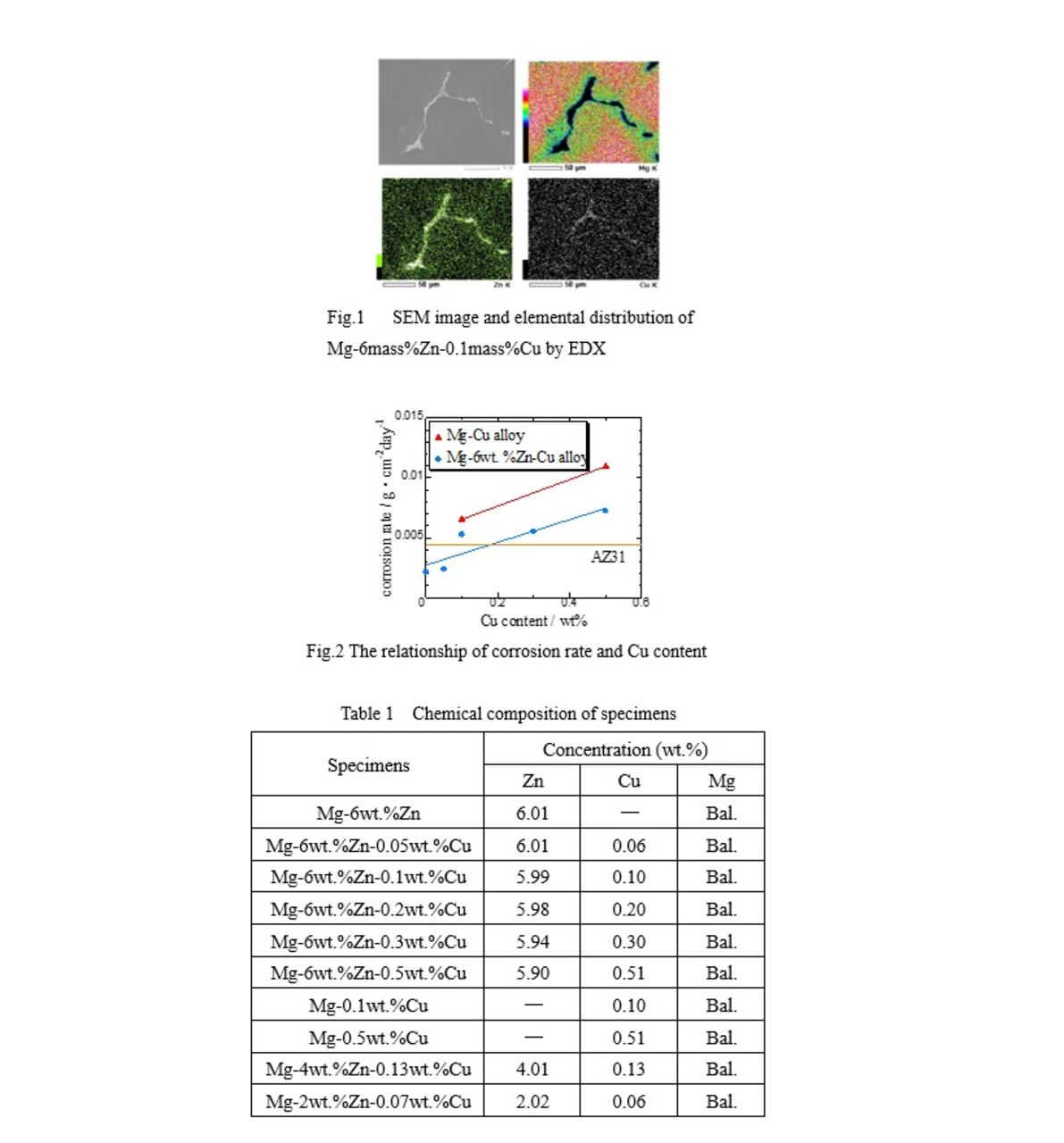 Effect of Zn Existence on Mg Corrosion Due to Cu - IOPscience