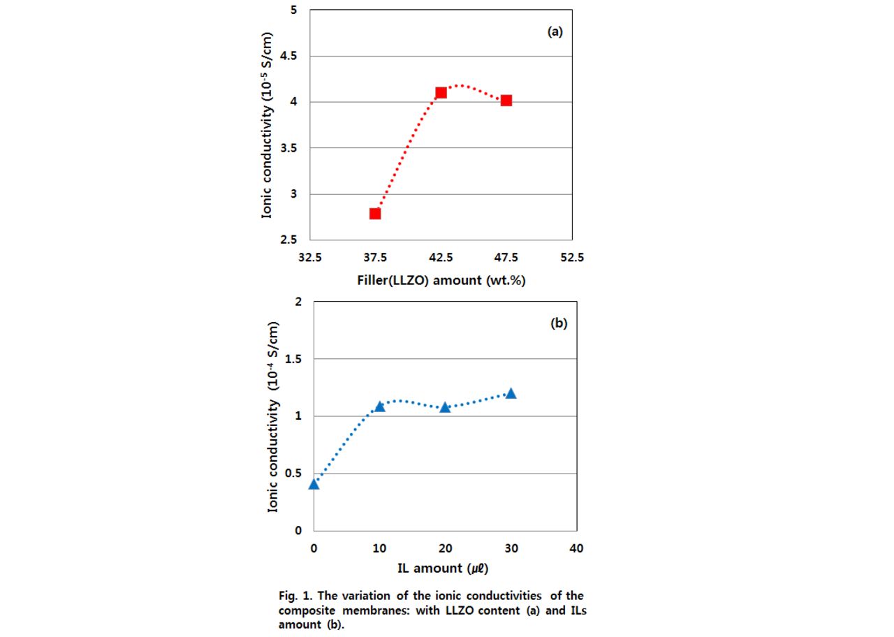 Enhancement of Ionic Conductivity of Composite Membranes for All-Solid ...
