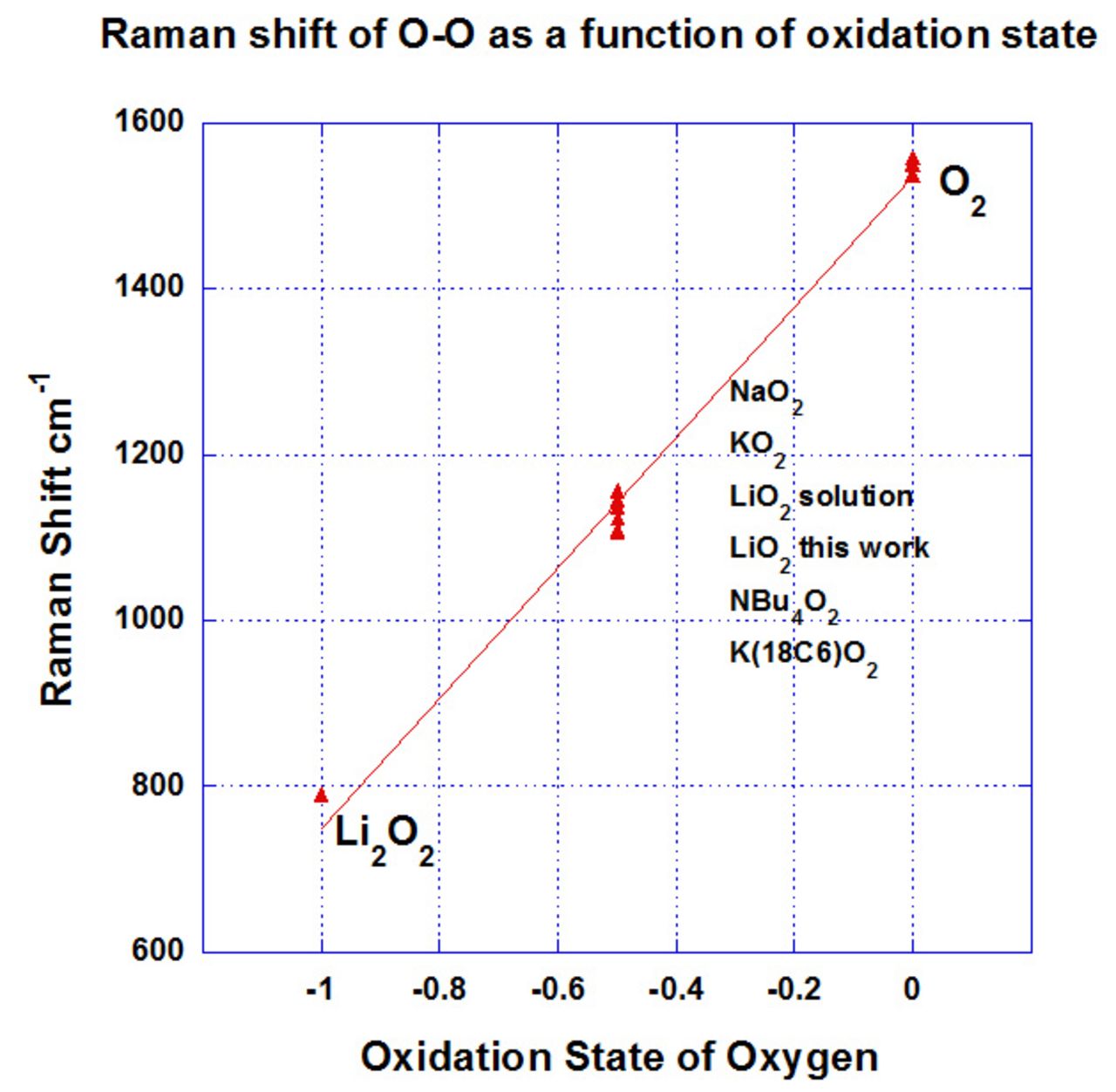 Characterization of Lithium Superoxide from Lithium-Oxygen Battery ...
