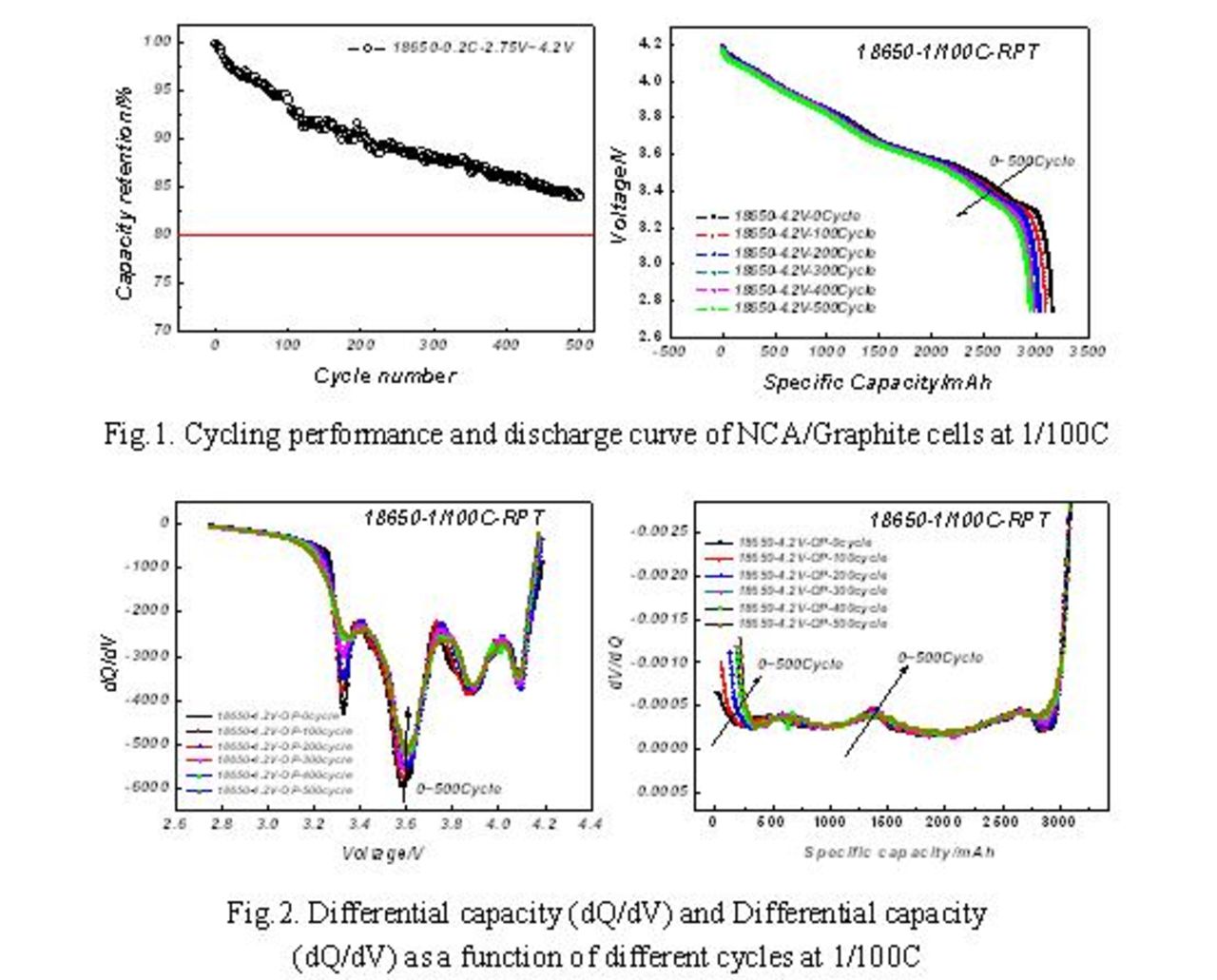 Electrochemical Non-Destructive Analysis of Commercial 18650 Cells ...