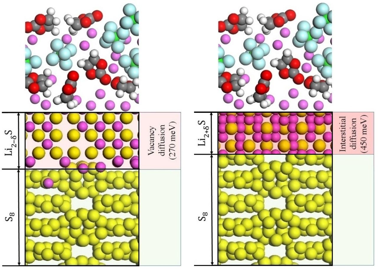 Potential-Dependent Mechanism of Li Diffusion in Li2s for Li-S ...