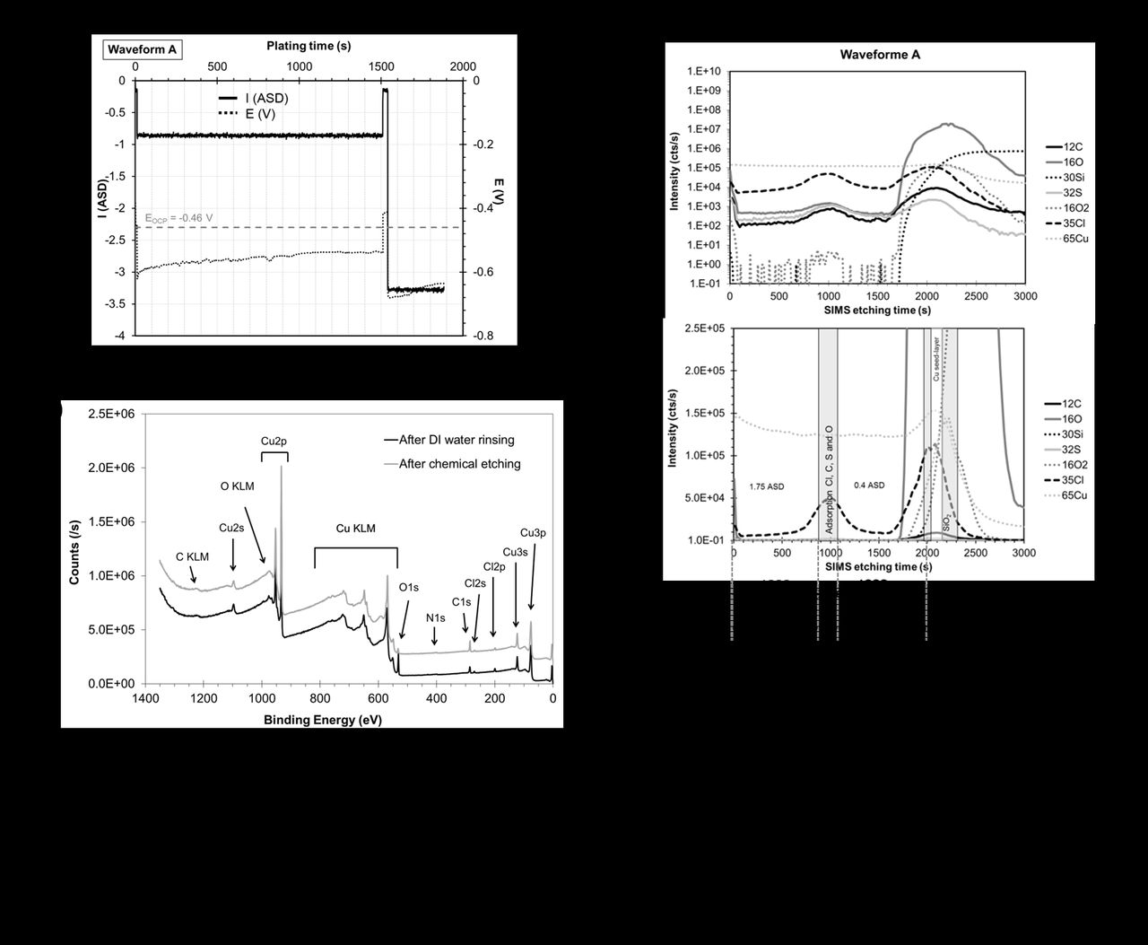 Incorporation of the Organic Additives during the Damascene or TSV ...