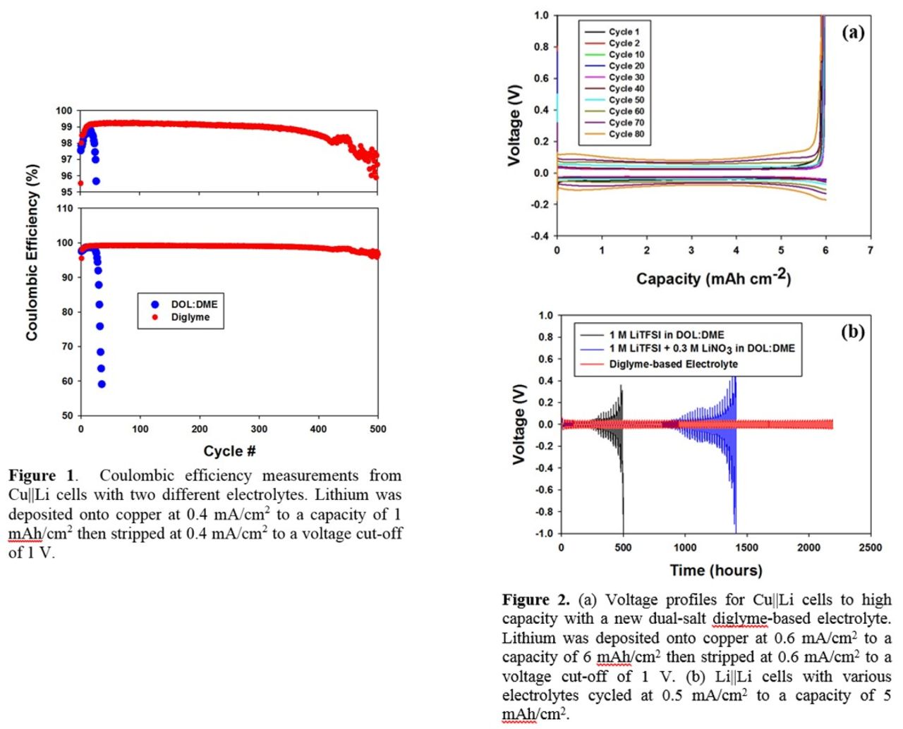 Design of Novel Electrolytes to Protect Lithium Metal Anodes in Li-S ...