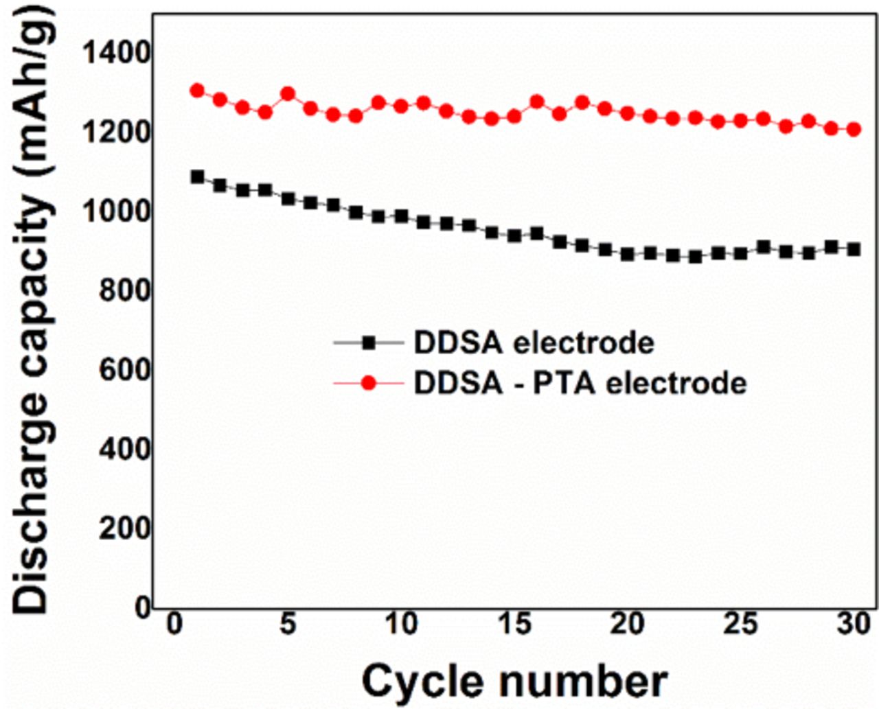 Polysulfide Trapping Agent (PTA) Coated Directly Doped Sulfur ...