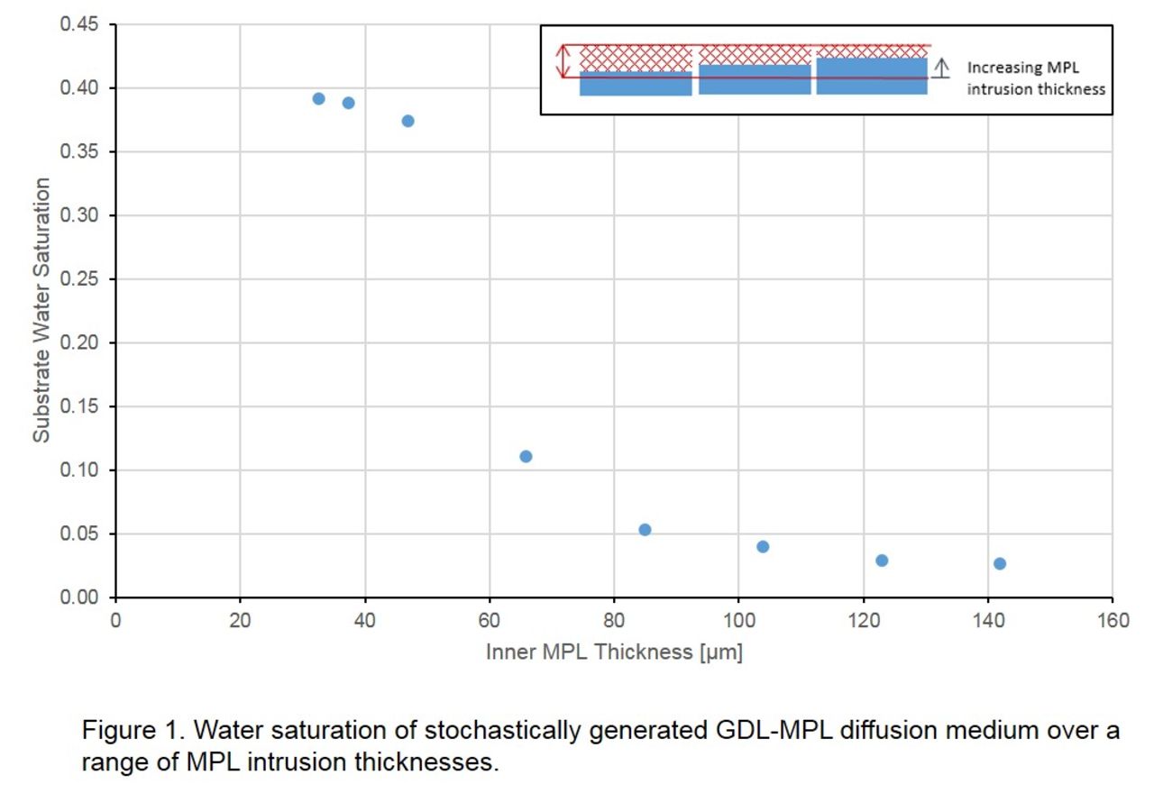 Investigating the Effect of Non-Uniform Microporous Layer Intrusion on ...