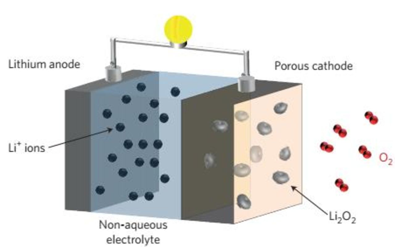 Ao2 Battery Advances in Understanding Oxygen Reduction in the Metal-O2 Battery ...